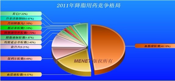 降脂药的市场分析(中药篇)