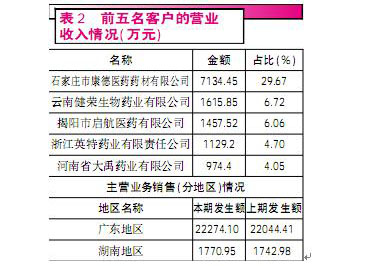 虚增营业收入(2)