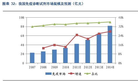 我国体外诊断试剂及耗材行业分析