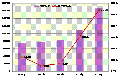 广东人口数量2010_中国有14万人的CPA证书废了