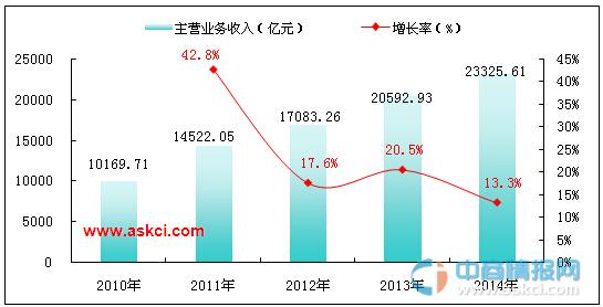中国制造业现状_医药制造业收入