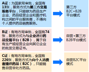 医药电商发展模式分析之医药O2O