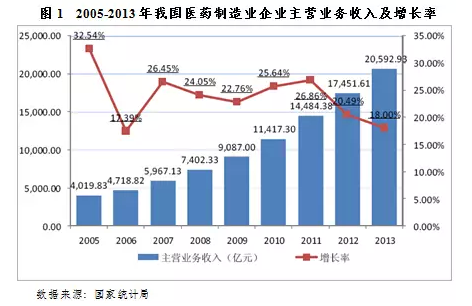 上海证券交易所:生物医药行业分析报告