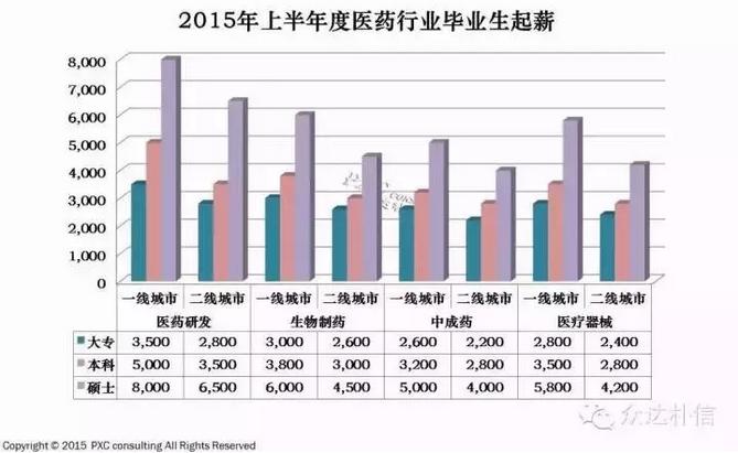 各行业收入统计
