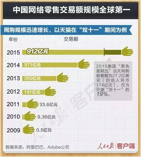 美国互联网行业占比gdp_美国石油天然气占比图