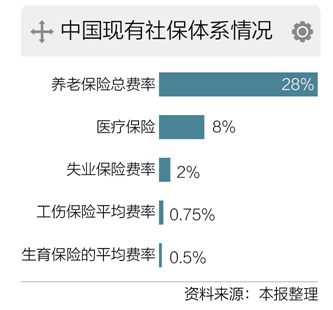 中央提降低社保缴费 养老保险费率或许是唯一