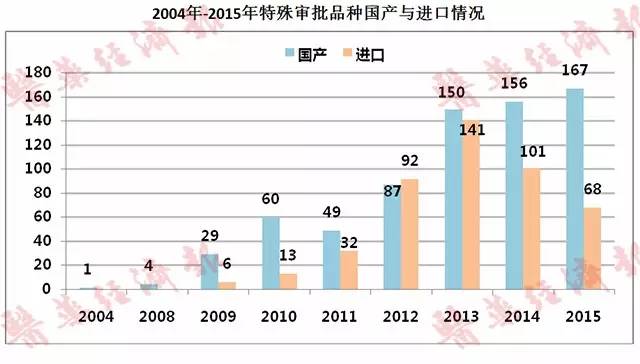 2015年药品特殊审评数据分析:哪些新药搭上了