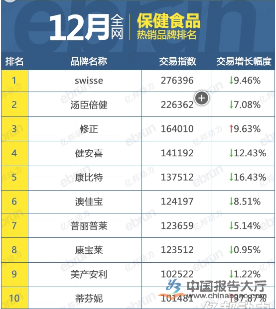 2015年12月网销保健品热销品牌十大排行榜 -医