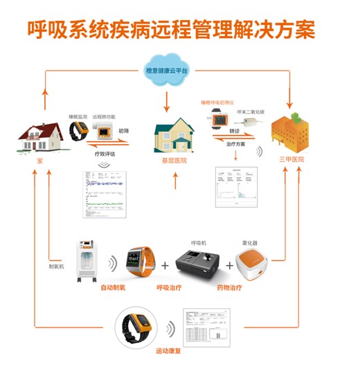 “迅猛布局”与“脚踏实地”橙意家人助力呼吸领域医疗变革 “迅猛布局”与“脚踏实地”橙意家人助力呼吸领域医疗变革