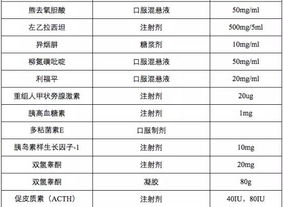 三部委发布首批鼓励研发申报儿童药品清单