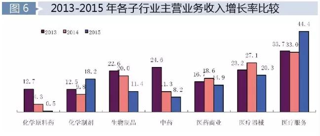 医药行业空压机_医药行业收入分析(3)