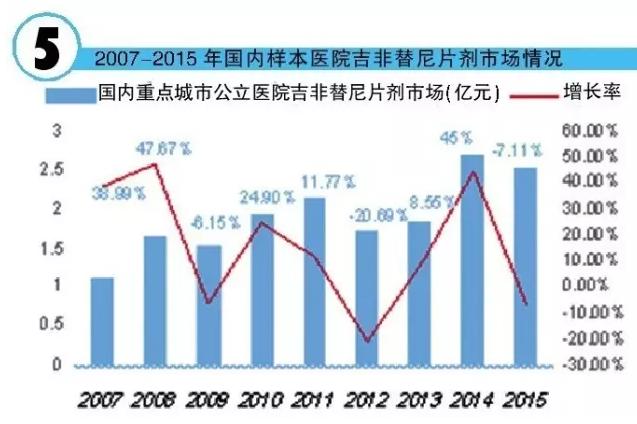 260亿元肺癌市场:靶向药群雄逐鹿,埃克替尼年