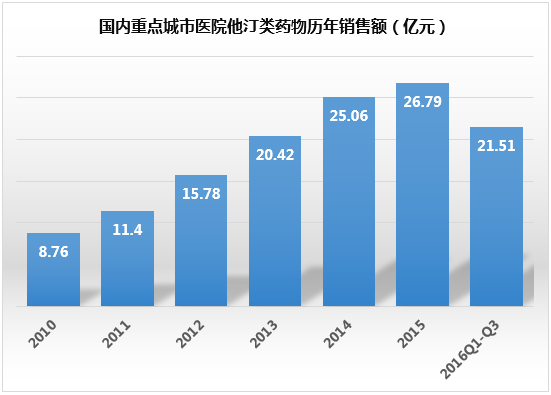 我国他汀类药物市场分析-医药资讯-医药网