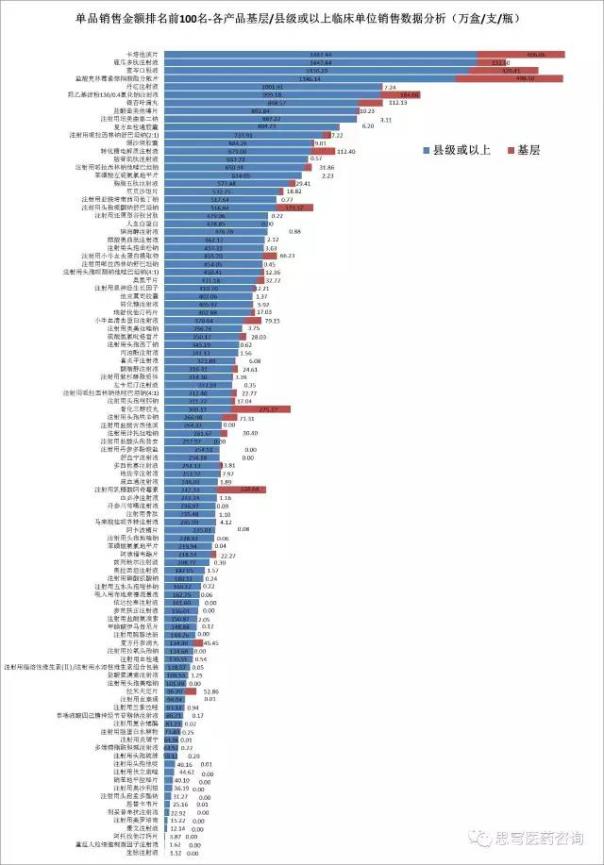 广东临床销售金额单品排名前100名产品数据分