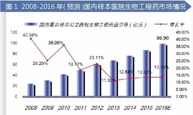 市场份额近75%：细看国内抗体药物Top5品种