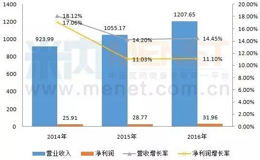医药工业销售收入_医药行业销售支出占收入四成协会：改变现状须自我革命(2)