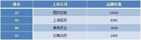 上市药企品牌价值榜出炉 排首位的那家超200亿！