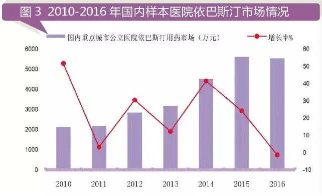 过敏症频发抗组胺药更新换代 一品种增速超30