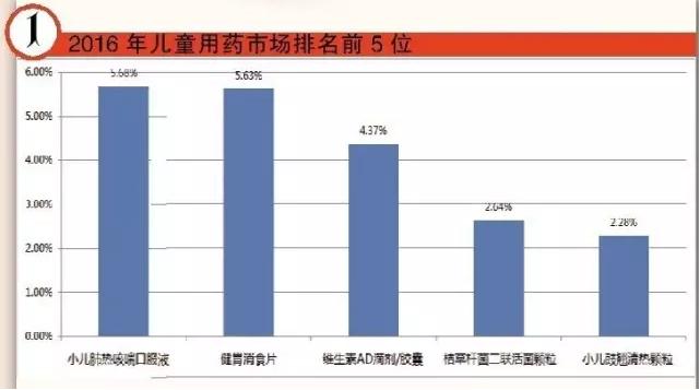 千亿儿童用药市场增速达两位数 畅销品种Top5