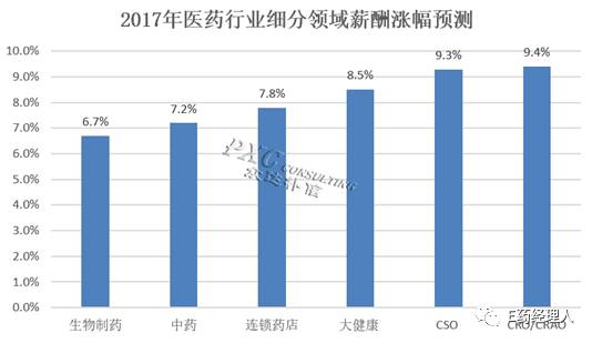 医药行业空压机_2017年医药行业收入(3)
