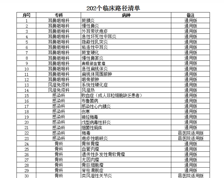 卫计委2017新发布临床路径 涵盖23个专业202