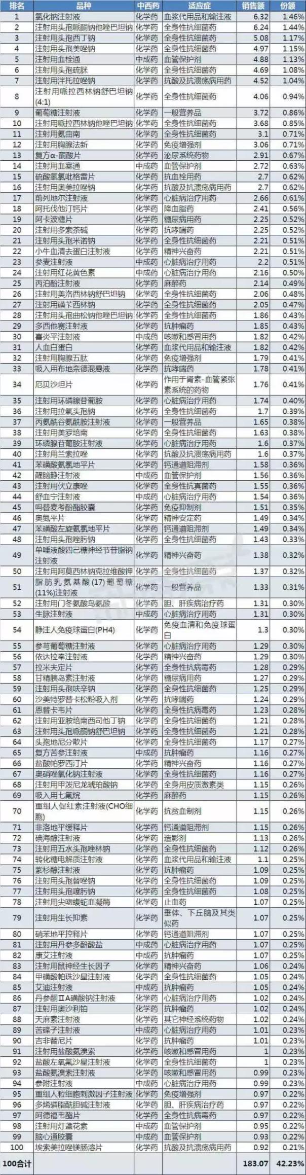 2016年四川省等级医院TOP100品种排行榜