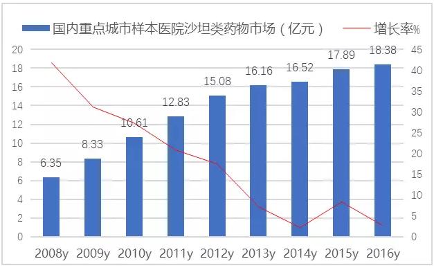 国产1类新药阿利沙坦欲搅动800亿高血压市场