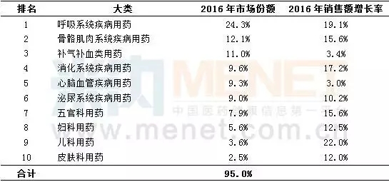 22个重点城市实体药店,药品销售数据分析-医药