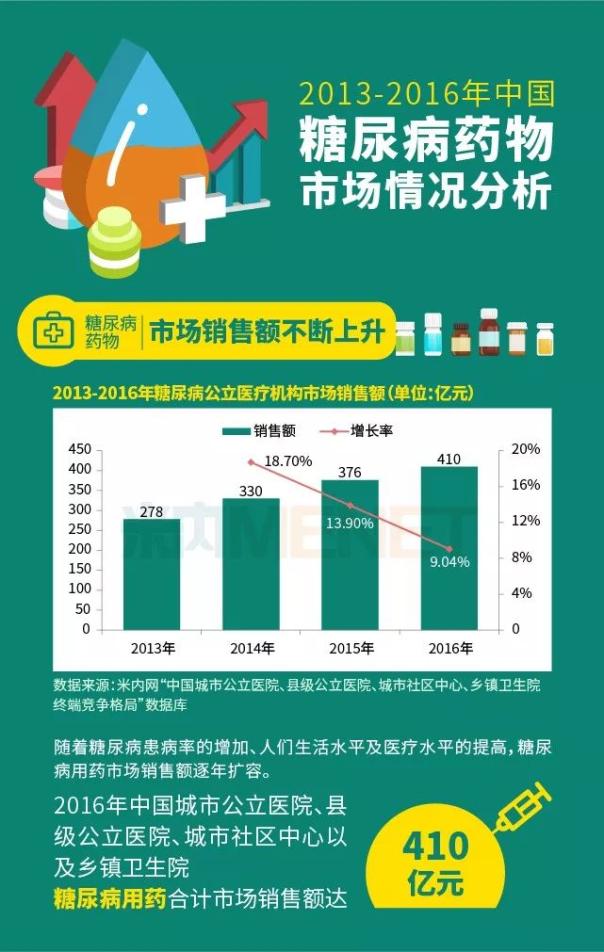 2013-2016年中国糖尿病药物市场情况分析