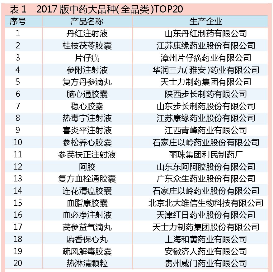 企业如何培育中药大品种 在逆境中获得新生