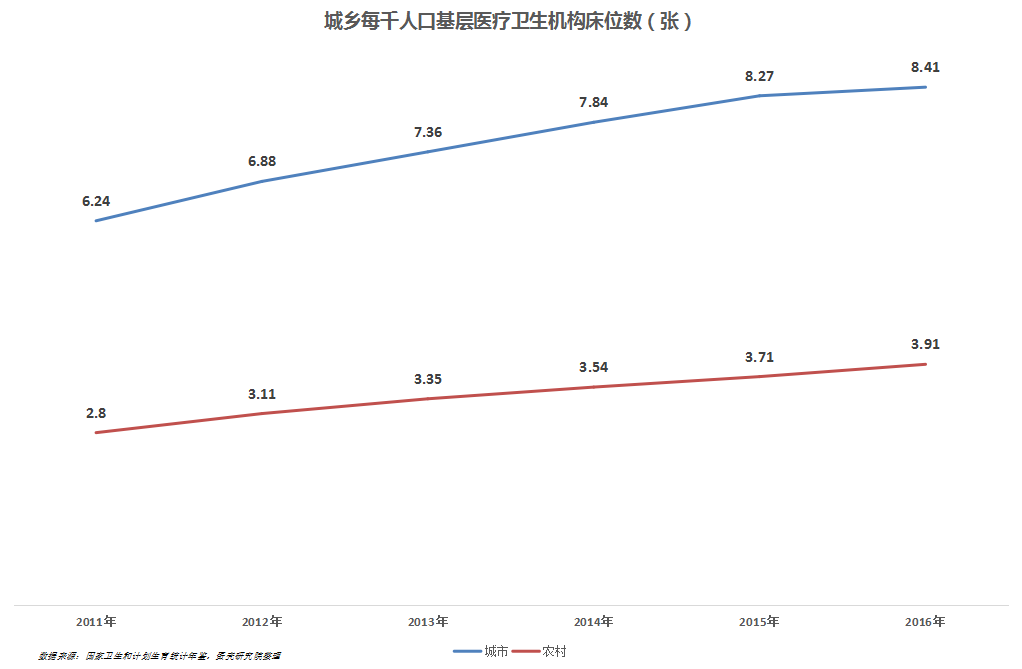 每万人拥有公厕_每千人口拥有床位数