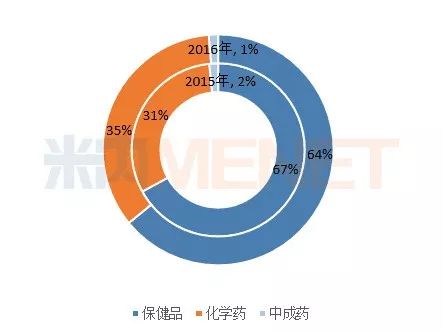 3月不减肥4月徒伤悲！零售药店减肥品牌TOP10来了