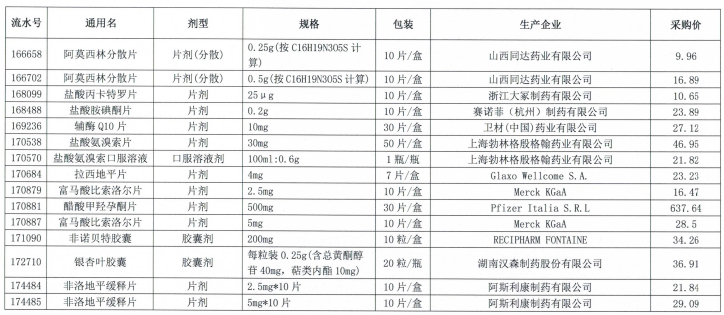 辽宁省集中采购药品目录 限价采购常用低价药