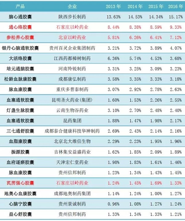 以岭三大心脑血管独家产品销售近28亿