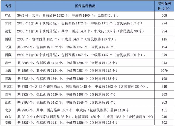 15省医保目录增补 6个大品种最值得关注