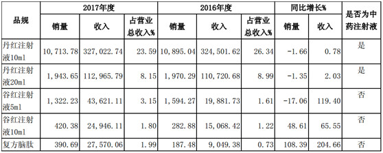 政策严控 步长制药转向新市场销售数据升了