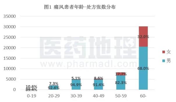 2017年上海样本医院抗痛风药用药分析