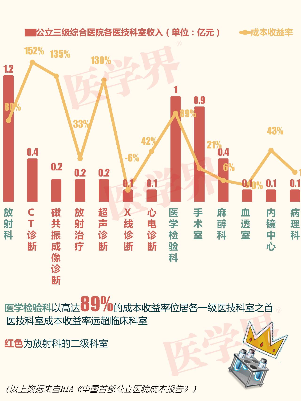 公立医院科室收入排名 检验科就是一个金矿