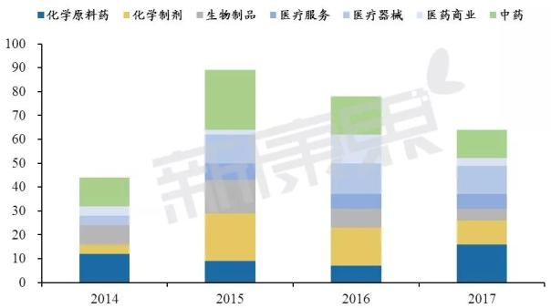 分析:2014-2017年健康产业融资情况