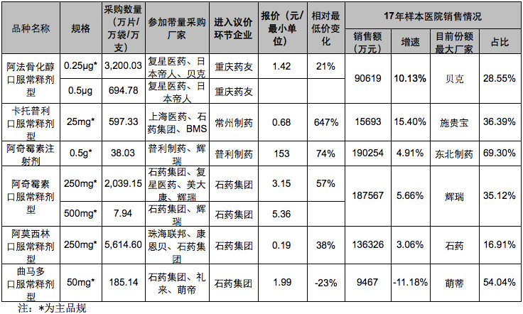 4+7带量采购后,这些替代品种机会来了(附名单