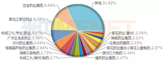 葵花药业现金分红吃掉净利润 11个产品年销