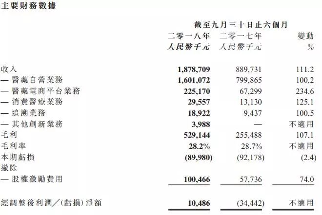 大举进军医疗！融资10亿美元，京东健康成立