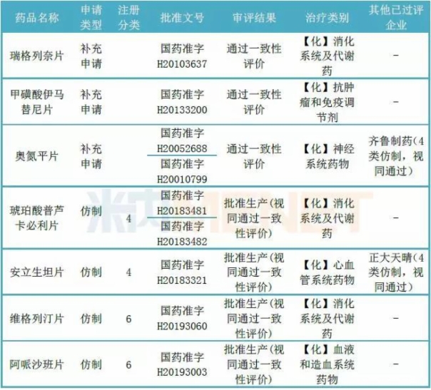 豪森药业已通过(或视同通过)一致性评价的产品情况