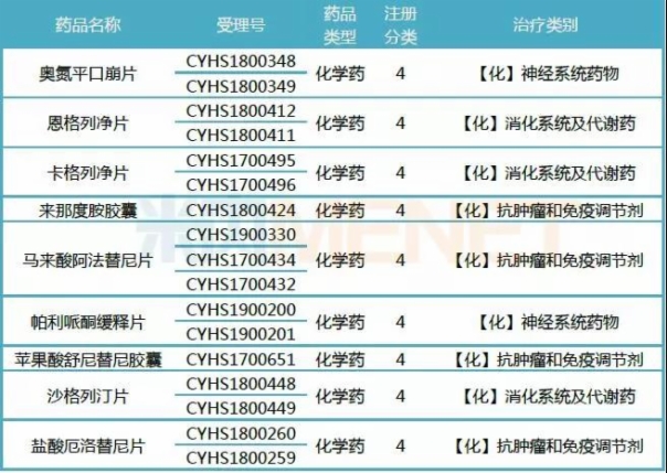 豪森药业正在审评的4类仿制药情况