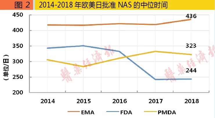 创新药海外上市去哪儿？欧美日新药上市速度大PK