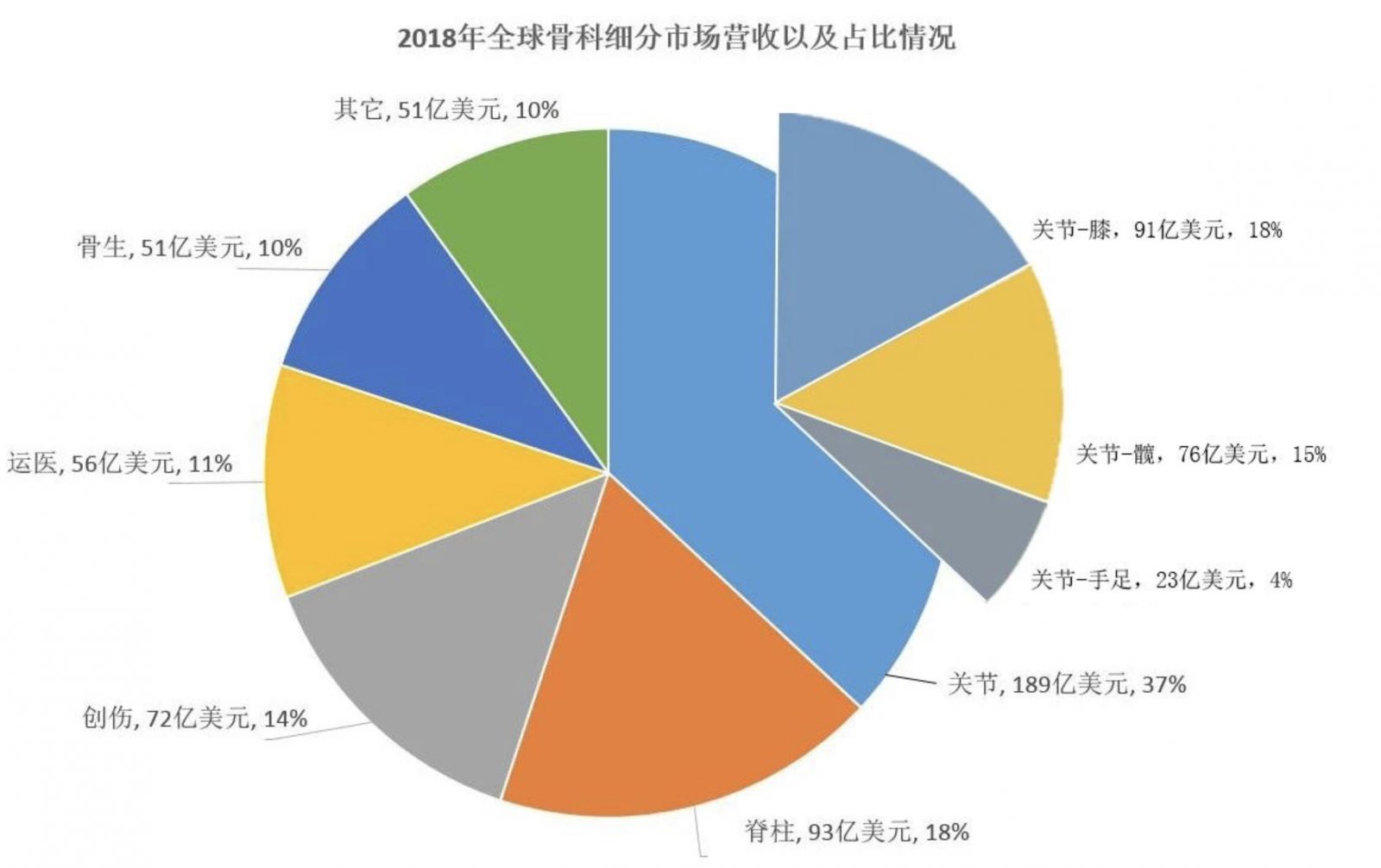 骨科细分市场大排行 涉强生、美敦力、史赛克