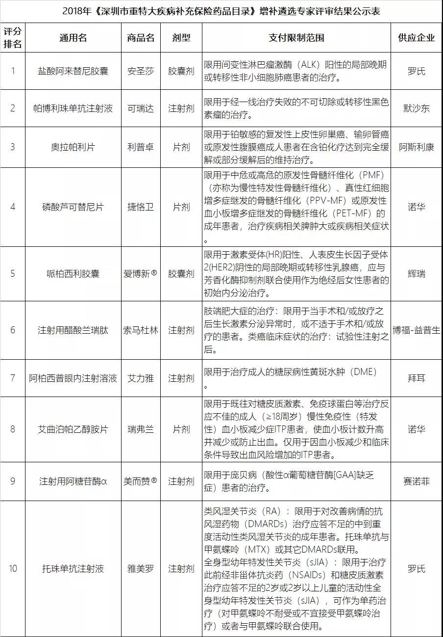 (捷恪卫,哌柏西利胶囊(爱博新,注射用醋酸兰瑞肽(索马杜林)6个品种