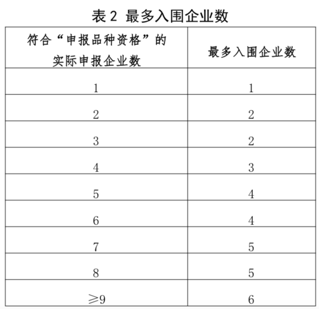 第二轮全国药品集采结果流出