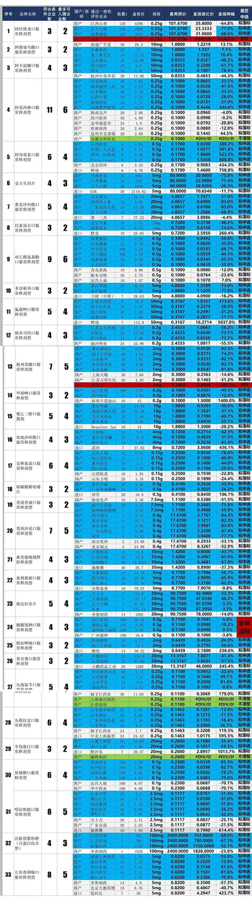 第二轮全国药品集采结果流出