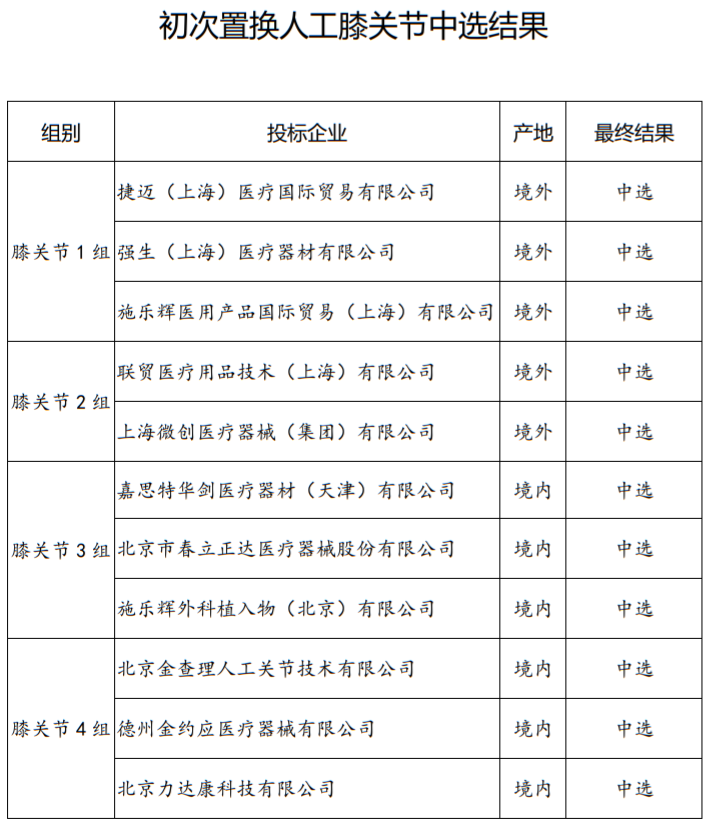 最高降价86.4%：涉强生、施乐辉、微创…